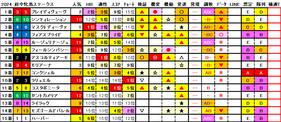 2024　府中牝馬Ｓ　結果まとめ1